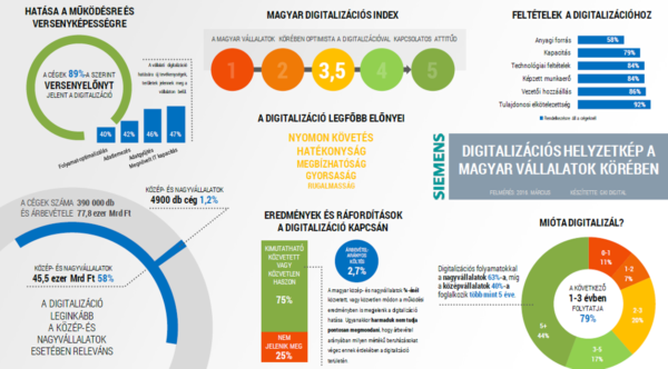 Magyarország digitalizációs indexe