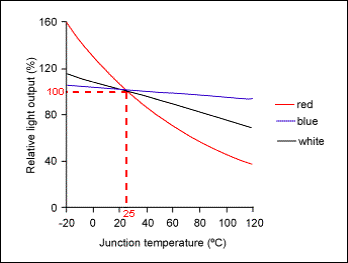 LED hőmérséklet vs hatásfok