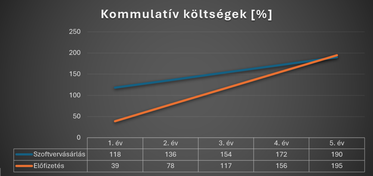 Kumulatív költségek