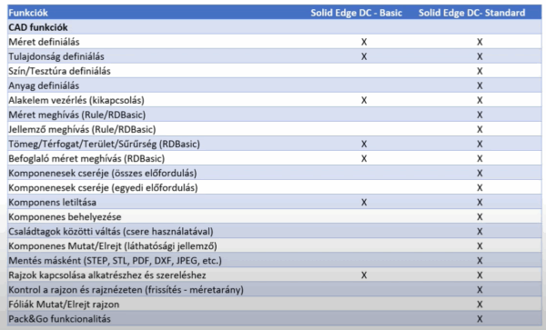 Solid Edge license table