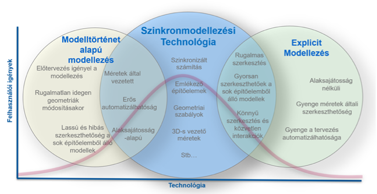 Szinkronmodellezési technológia