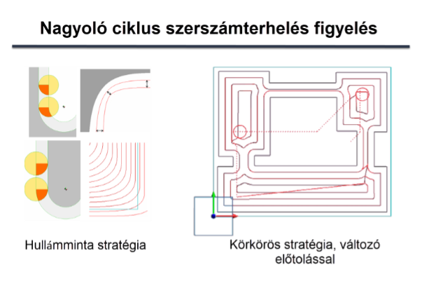 Nagyoló ciklus